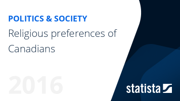 Religious preferences of Canadians