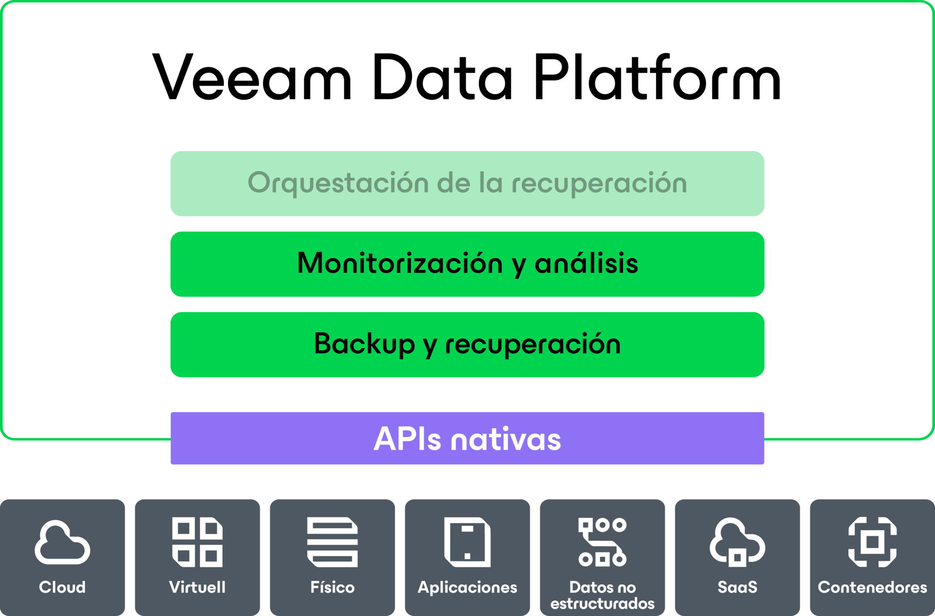 Diagrama de análisis de monitorización de Veeam Data Cloud