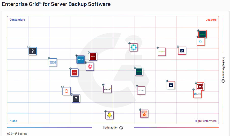 Veeam Backup & Replication ranked #1 by Enterprise customers