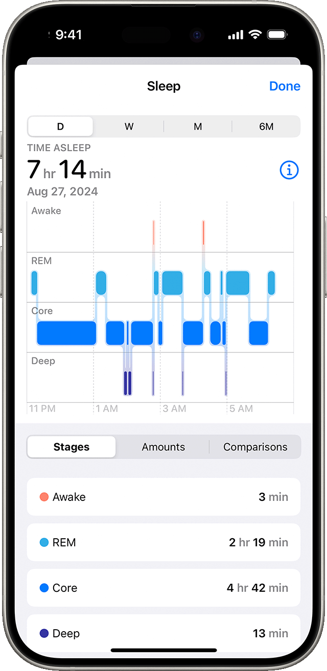 An iPhone that shows a graph with the total time spent asleep for a previous night, as well as the time spent in each sleep stage.