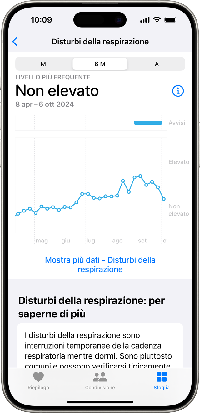 Un iPhone che mostra un grafico dei disturbi della respirazione non elevati per un determinato mese.