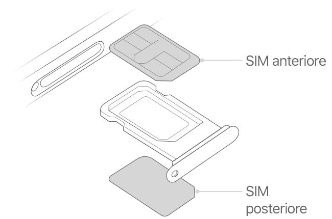 L'immagine mostra il carrellino SIM con SIM anteriore e posteriore