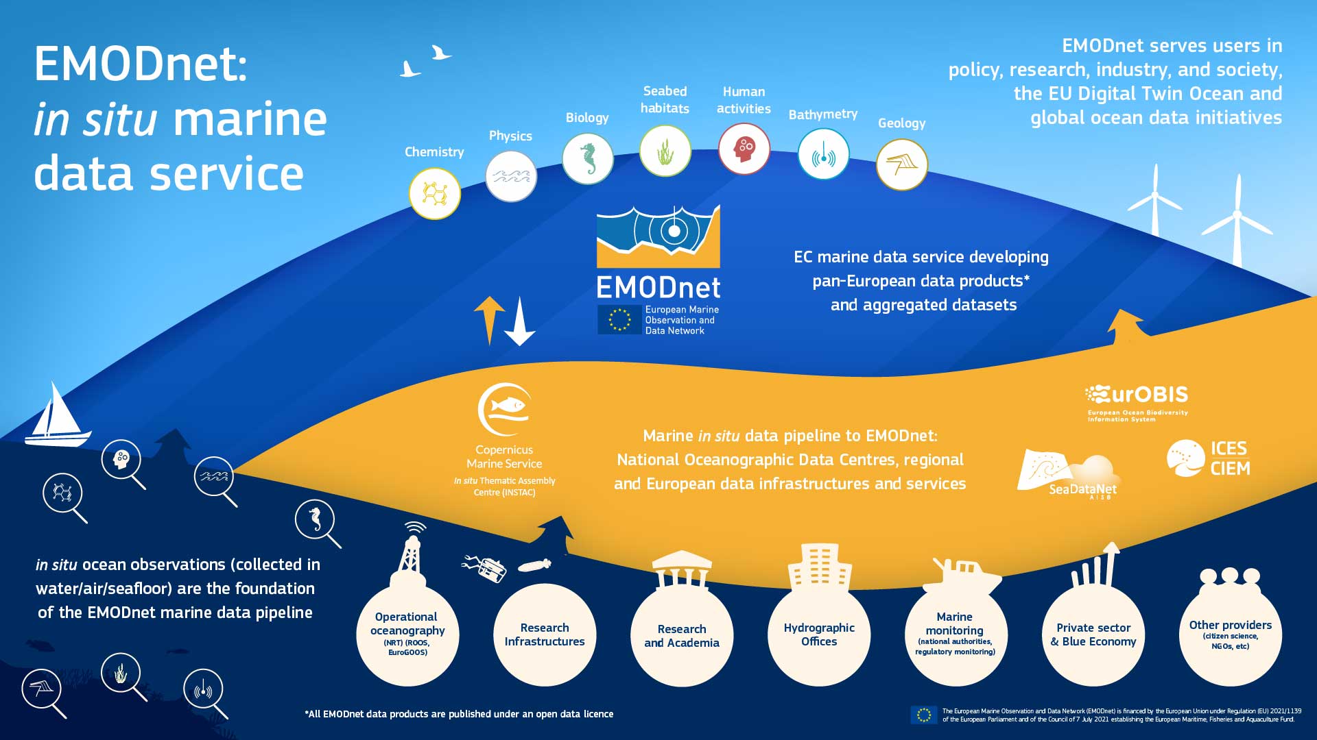 EMODnet infographic