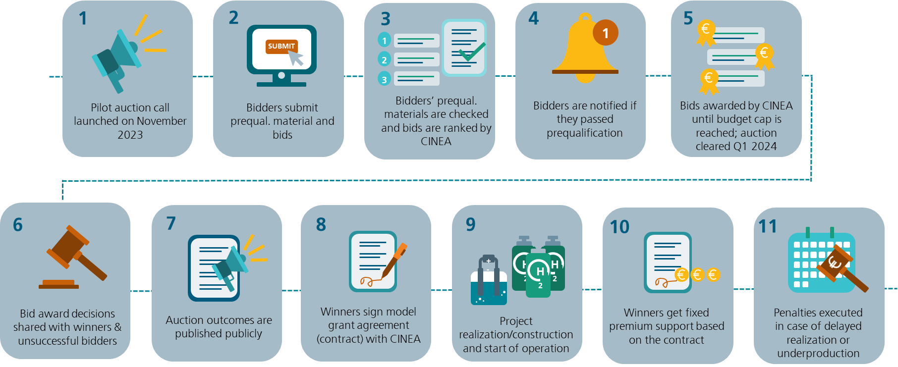 Innovation Fund auction process step-by-step