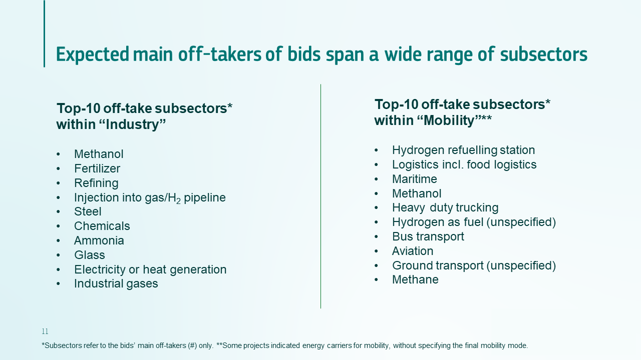 Expected off-takers by subsector