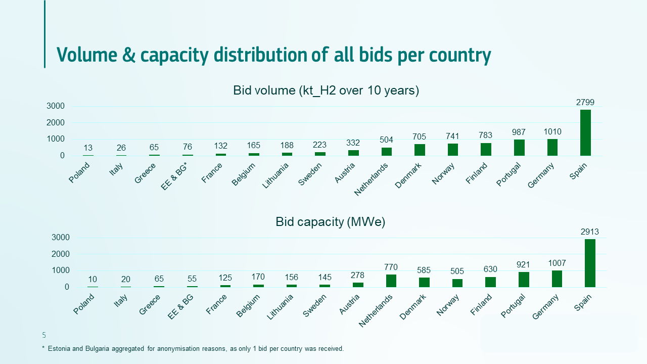 Volume and capacity distribution