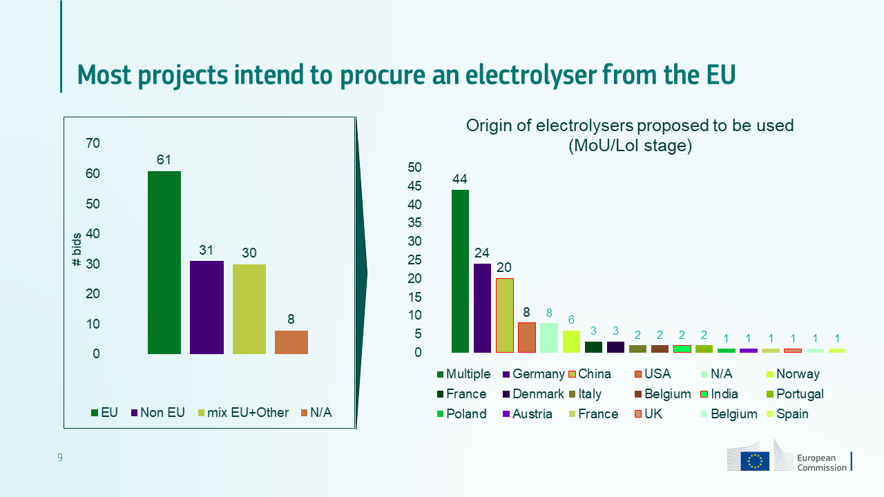 Electrolyser origin