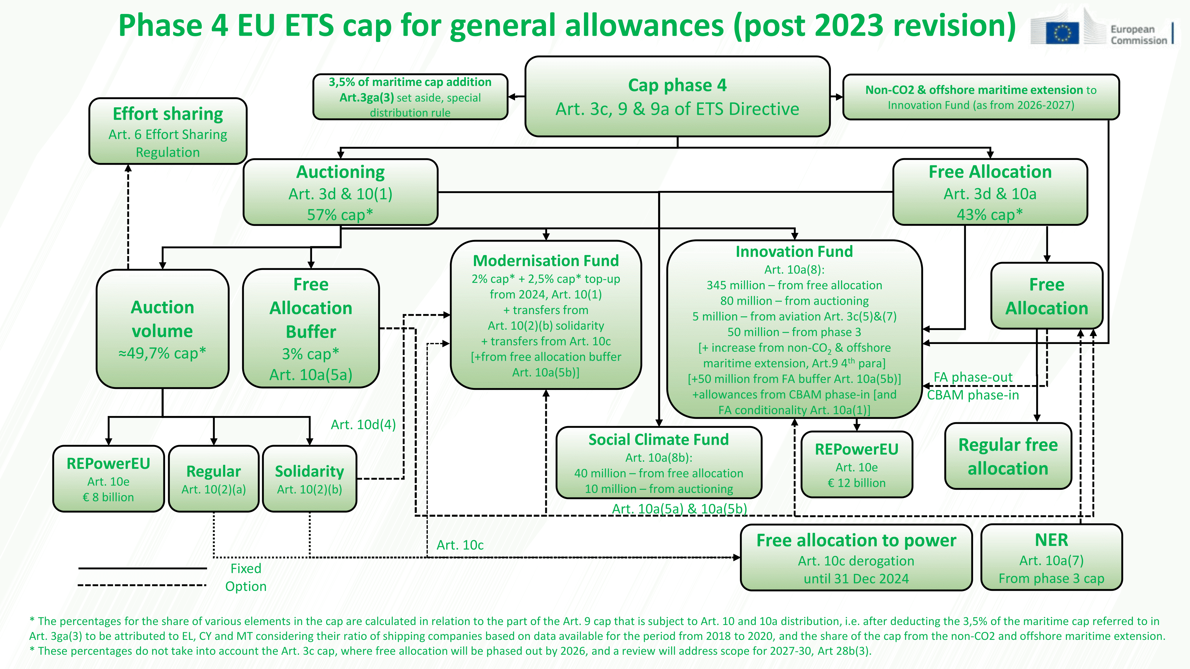 Phase 4 EU ETS cap diagram for general allowances (post 2023 revision of the ETS Directive). The diagram concerns cap calculation for electricity and heat generation, industry and maritime transport in the EU ETS.