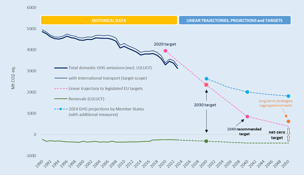 Graph showing actual emissions up to 2023 and future projections and scenarios