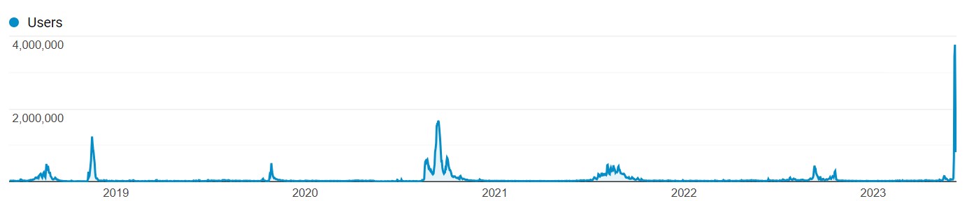 Screenshot of Google Analytics showing AirNow.gov traffic from 2018 until 2023