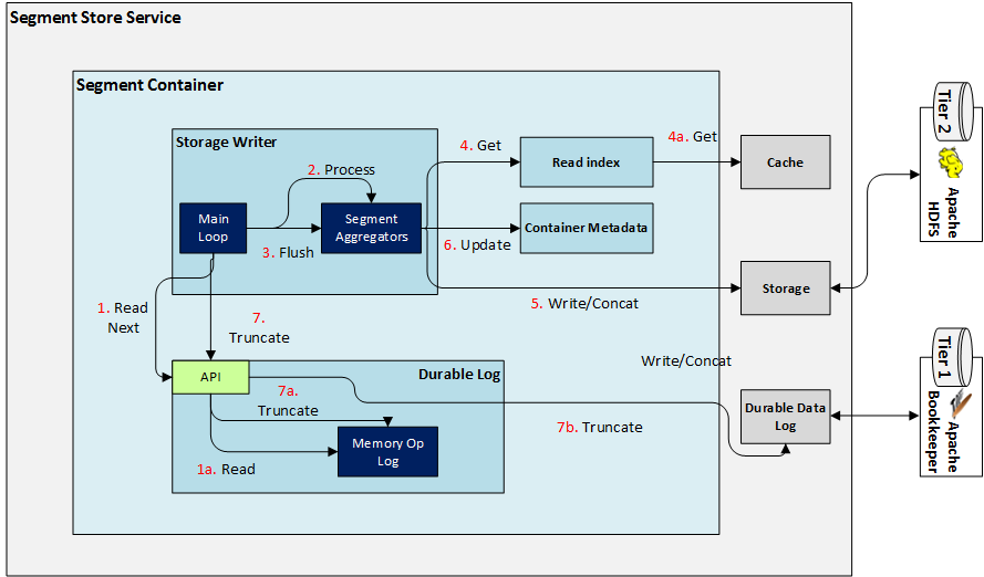 Segment Store Sync Tier 2