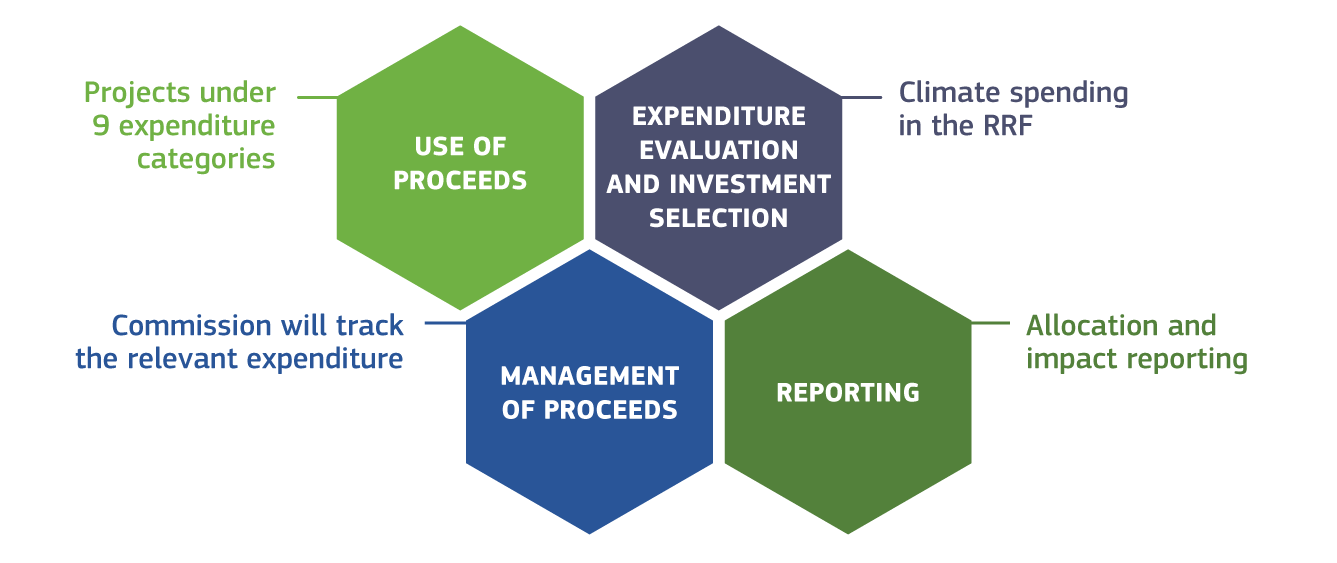 NextGenerationEU green bond framework 2024