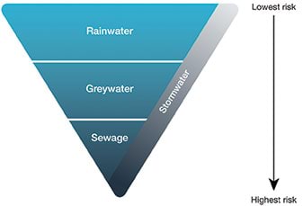 Risk hierarchy of alternative water supplies from low risk (rainwater) through to high risk (sewage).