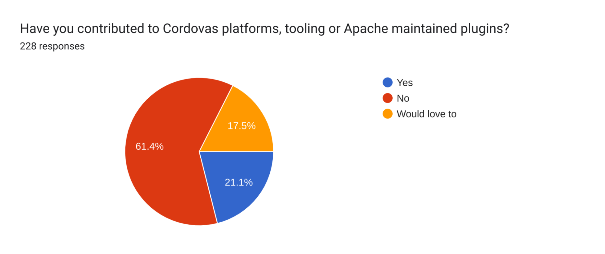 Chart contributing