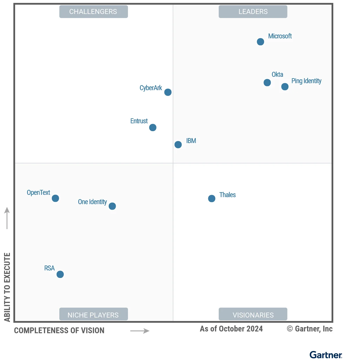 Gartner Magic Quadrant for Access Management