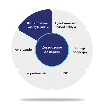 access management diagram