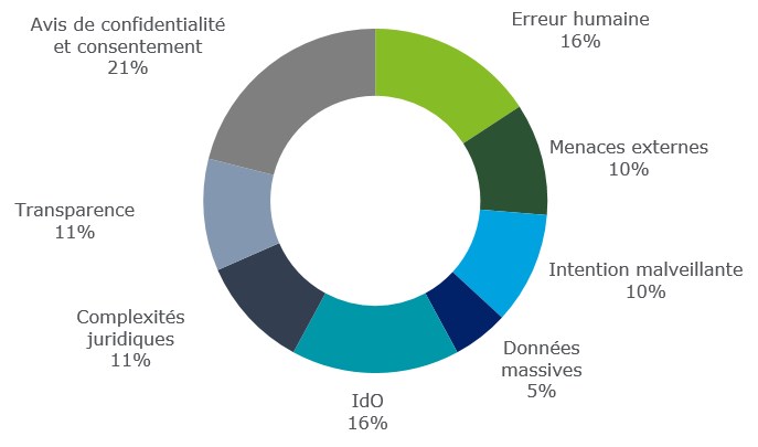 Graphique 2 : Les plus grands enjeux  liés à la protection de la vie privée des clients de services sans fil dans le  marché actuel