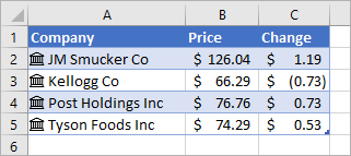 Column A contains company names and icons, Column B contains Price values, and Column C contains Change values