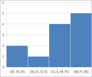 Sample histogram