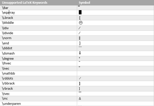 Table showing unsupported LaTeX equation format