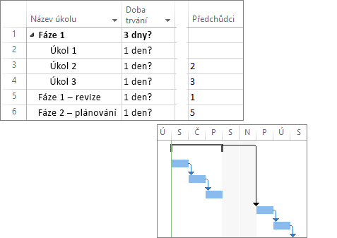 Složený snímek obrazovky s propojenými úkoly v plánu projektu a v Ganttově diagramu.