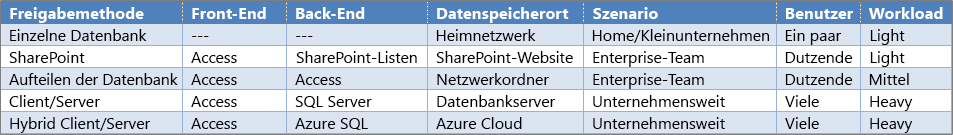 Übersicht über Access-Freigabeoptionen