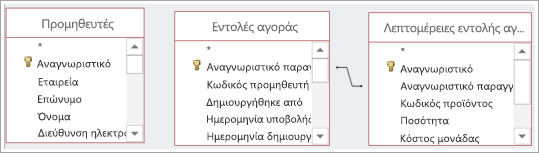 Πολλές προελεύσεις δεδομένων πίνακα, με και χωρίς προκαθορισμένες σχέσεις.