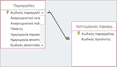 Οι σχέσεις εμφανίζονται με γραμμές που έχουν σχεδιαστεί μεταξύ γονικού και θυγατρικού πεδίου.