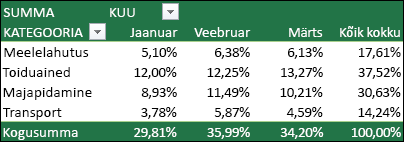 PivotTable-liigendtabeli näide, milles väärtused on kuvatud protsendina üldkokkuvõttest