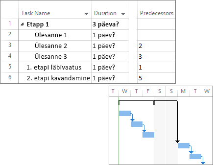 Projektiplaanis ja Gnatti diagrammis asuvate lingitud ülesannete koondkuvatõmmis.