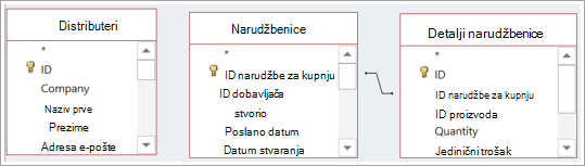 Više izvora podataka tablice, s unaprijed definiranim odnosima i bez njima.