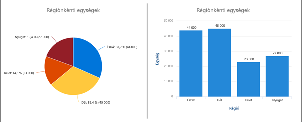 Tortadiagram- és oszlopdiagram-példák.