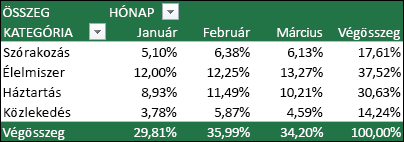 Példa kimutatásra, amelyben az értékek a végösszeg százalékos arányaként jelennek meg