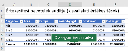 Az Összegsor beállítást alkalmazó Excel-táblázat