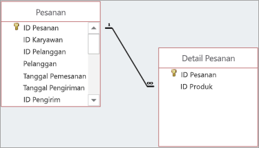 Hubungan diperlihatkan dengan garis yang digambar antara bidang induk dan anak.