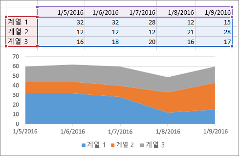 영역형 차트