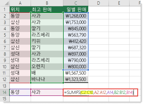 잘못된 수식은 =SUMIFS(C2:C10,A2:A12,A14,B2:B12,B14)입니다. 여기서 C2:C10은 C2:C12여야 합니다.