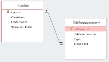 Een-op-veel-relaties