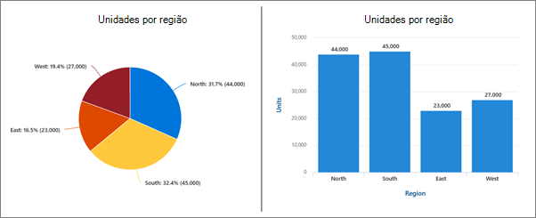 Gráfico de pizza e exemplos de gráfico de colunas.