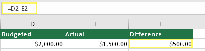 Célula D2 com R$ 2.000,00, célula E2 com R $1.500,00, célula F2 com a fórmula =D2-E2 e resultado de R$ 500,00