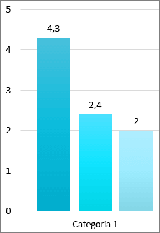 Screen clip of three bars in a bar graph, each with the exact number from the value axis at the top of the bar.  Axa de valori listează numerele rotunde. Categoria 1 se află sub bare.