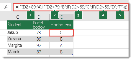 Zložitý vnorený príkaz IF – vzorec v bunke E2 je =IF(B2>97;"A+";IF(B2>93;"A";IF(B2>89;"A-";IF(B2>87;"B+";IF(B2>83;"B";IF(B2>79;"B-";IF(B2>77;"C+";IF(B2>73;"C";IF(B2>69;"C-";IF(B2>57;"D+";IF(B2>53;"D";IF(B2>49;"D-";"F"))))))))))))