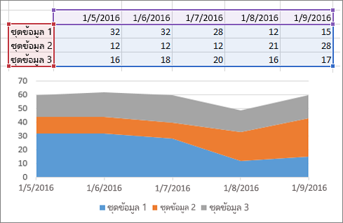 แผนภูมิพื้นที่