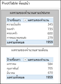 กล่องโต้ตอบ PivotTable ที่แนะนำของ Excel