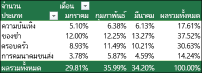 ตัวอย่าง PivotTable พร้อมค่าที่แสดงเป็นเปอร์เซ็นต์ของผลรวมทั้งหมด