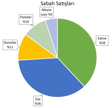 Veri açıklama balonları içeren pasta grafik