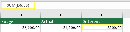 Ô D6 với $2.000,00, Ô E6 với $1.500,00, Ô F6 với công thức: =SUM(D6,E6) và kết quả là $500,00