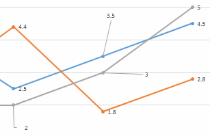 含有指引線的部分折線圖