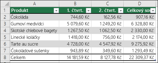 Příklad dat ve formátu excelové tabulky