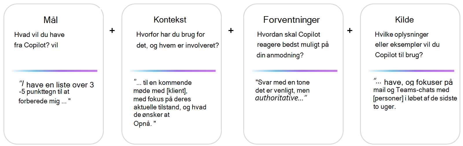 Den visuelle repræsentation af promptstrukturen med de fire elementer mål, kontekst, tone og data. Målet er at fortælle Copilot, hvad du vil have fra den; Konteksten er at fortælle Copilot, hvorfor du vil have det, og hvem der er involveret; forventninger er, hvordan du vil have, at Copilot skal nå dit mål. Endelig er kilden at fortælle Copilot, hvilke oplysninger eller eksempler, som du vil have Copilot til at bruge. En prompt skal have et mål. De andre tre elementer er valgfrie.